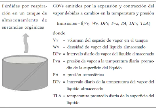 Figura 3. Pérdidas por evaporación en un tanque de almacenamiento de sustancias orgánicas  Fuente: www2.inecc.gob.mx/publicaciones/libros/457/estimacion2.pdf 