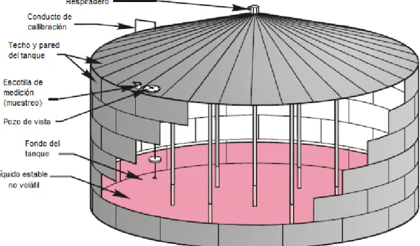 Figura 4. Estructura básica de un tanque de techo fijo. 