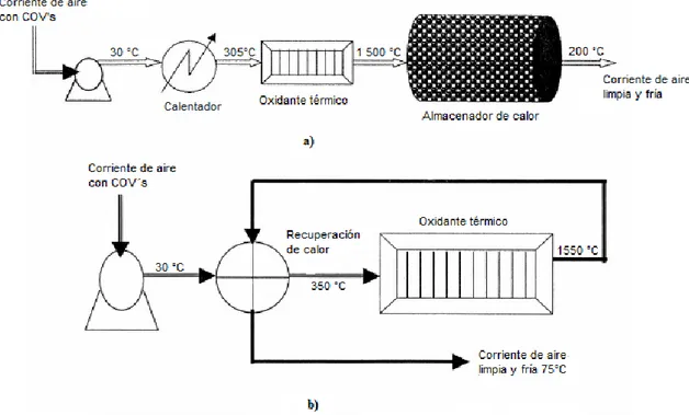 Figura 6. Esquema de la oxidación térmica. a) Oxidación térmica regenerativa. b) Oxidación  térmica recuperativa