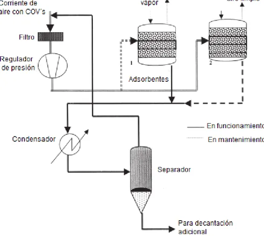 Figura 9. Esquema típico de una planta de adsorción con carbón activado. 
