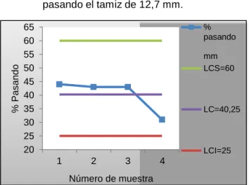 Gráfico 9. Gráfico de control para el porcentaje  pasando el tamiz de 12,7 mm.  Número de muestra  Desviación estándar, S = 0,5 %
