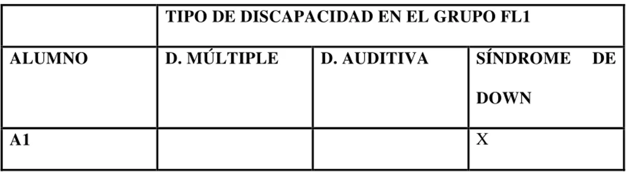 Tabla 1. Discapacidades En El Grupo Fl1 De La Fundación Fe 2015-2. 