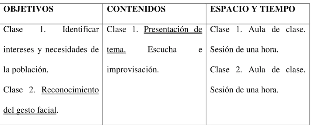 Tabla 2. Elementos de la primera fase 