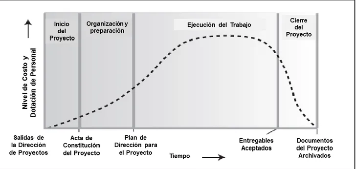 Figura 2.1  Ciclo de Vida del Proyecto (PMI® (A), 2008) 