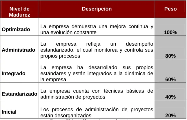 Cuadro 1.2: Niveles de aspectos de madurez en Administración de proyectos 