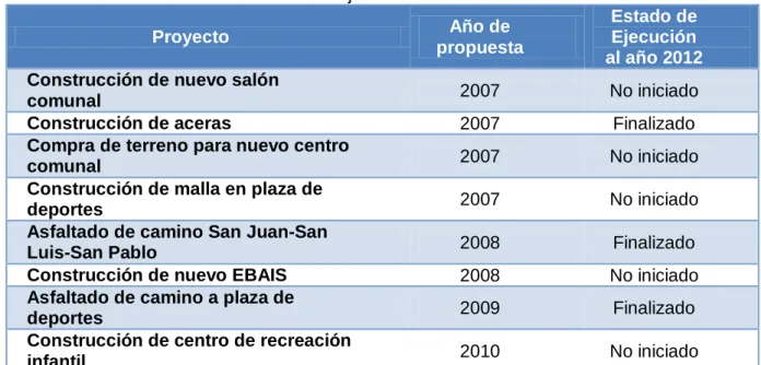 Tabla 1.3.  Proyectos de la ADISJ Asignados Periodo 2007-2012 y su Estado de  Ejecución