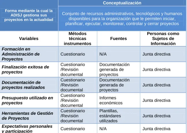 Tabla 3.2.  Operacionalización de Variables para la Caracterización. 