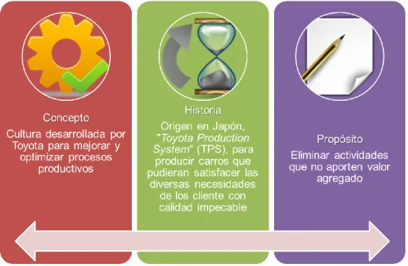 Figura 2.3  Generalidades del concepto Lean  Fuente: Elaboración propia con base en (Mishina, 1995) 