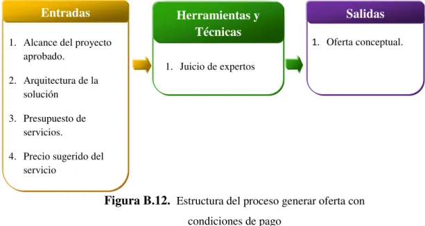 Figura B.12.   Estructura del proceso generar oferta con  condiciones de pago