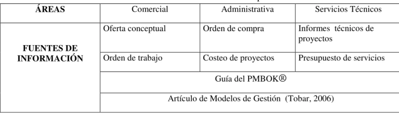 Tabla 3.1.   Fuentes de información por área 