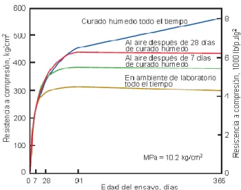 Figura  4.  Relación  entre  el  incremento  de  resistencia  y  curado 17