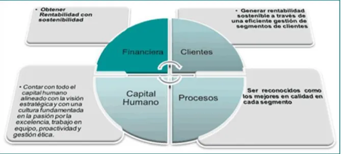 Figura I.1.  OBJETIVOS ESTRATÉGICOS 2007-2010 DEL BANCO NACIONAL 