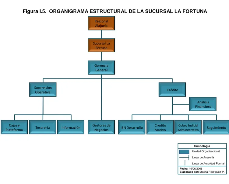 Figura I.5.  ORGANIGRAMA ESTRUCTURAL DE LA SUCURSAL LA FORTUNA 