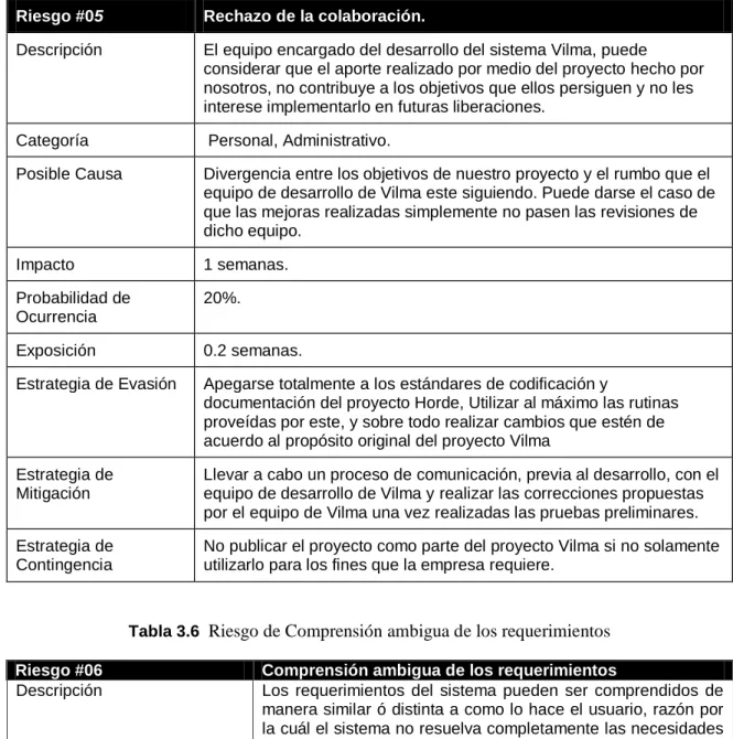 Tabla 3.5   Riesgo de Rechazo de la colaboración