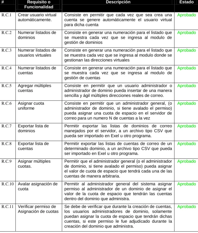 Tabla 4.1  Requisitos Funcionales 