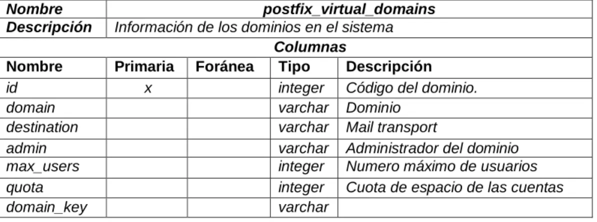 Tabla 5.1   Descripción de la tabla de Dominios