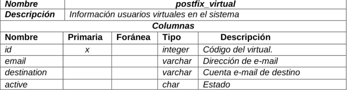 Tabla 5.3   Descripción de la tabla de Usuarios virtuales 