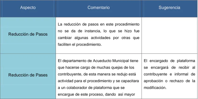 Tabla 5. Elementos de Análisis para la Mejora de Procedimientos 