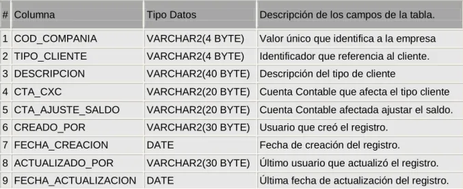 Tabla N°  21  CC_TIPO_CLIENTE 