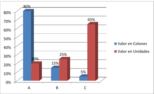 Gráfico 0.1. Comparación entre clases A, B y C 0%10%20%30%40%50%60%70%80%ABC80% 15% 5% 20% 25% 65%  Valor en Colones Valor en Unidades