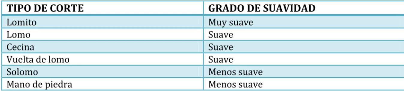 Tabla II-1 Suavidad de los cortes de carne de res 