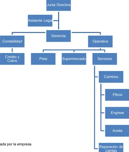 Ilustración 1. Estructura organizacional de Servicentro Cerro Cortez 