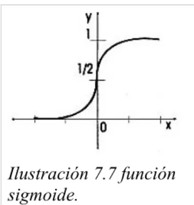 Ilustración 7.7 función  sigmoide.