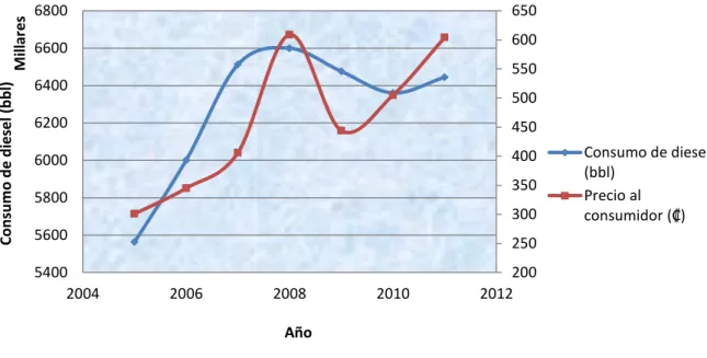 Figura 2. Comparación entre el consumo y el precio del diesel en el periodo 2005-2011 