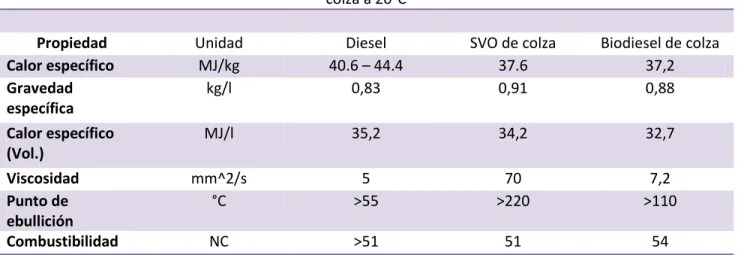 Cuadro 1. Propiedades del diesel, SVO de colza y biodiesel de  colza a 20°C 