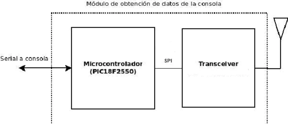 Figura 3 Diagrama básico del módulo de obtención de datos de la consola 