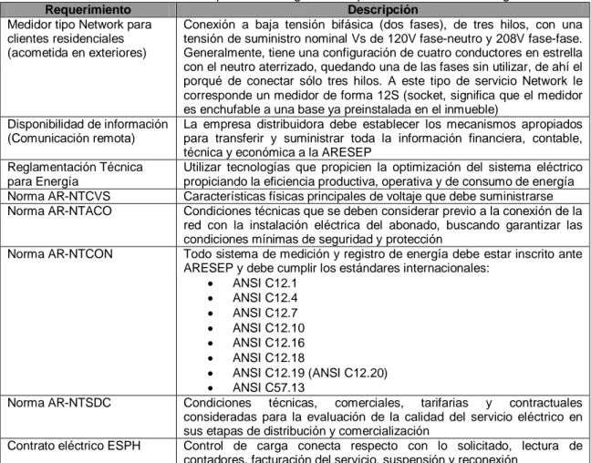 Tabla 5.1. Resumen de los requerimientos generales para el medidor de energía. 