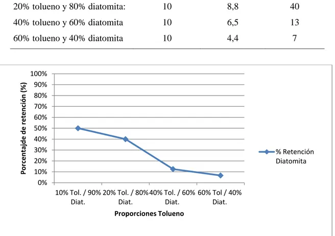 Cuadro III. Porcentaje de retención del tolueno en diatomita 