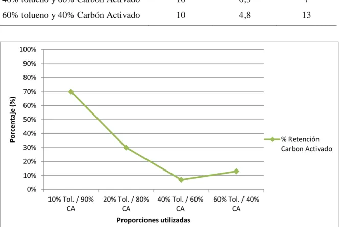 Cuadro IV. Porcentaje de retención del tolueno en Carbón Activado. 