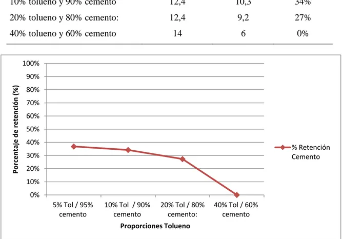 Cuadro V. Porcentaje de retención del tolueno en cemento. 