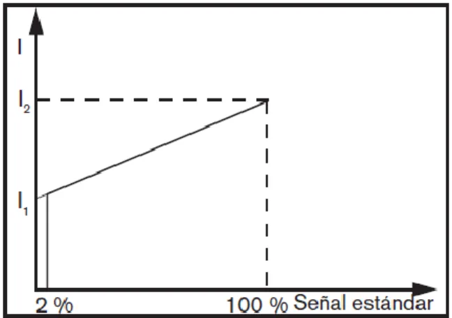 Figura 3.14 Corriente por encima de la señal estándar [9].