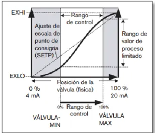 Figura 3.15 Ajuste del rango de control [10].