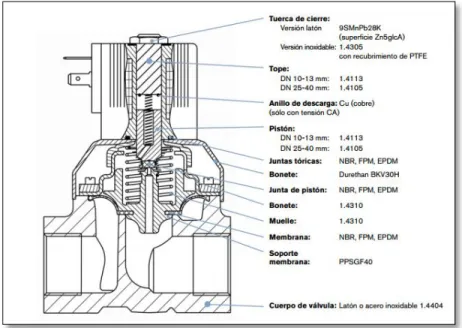 Figura 3.22 Estructura interna de la electroválvula Burkert 6213 [16].