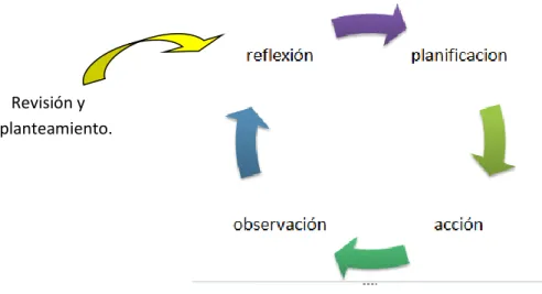 Figura Nº 9 Espiral de fases de la investigación acción   Fuente: elaboración propia. 