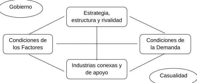 Figura 1. Determinantes de la ventaja competitiva 