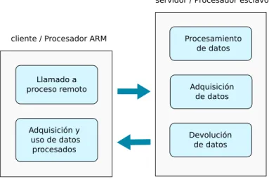 Figura 2.2: Diagrama de comunicaci´ on entre un cliente y un servidor