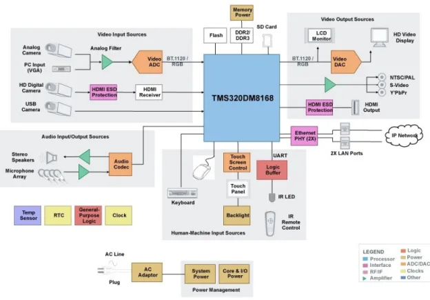 Figura 2.4: Sistema de comunicaci´ on por video que se implementa en el EVM DM8168 [10]