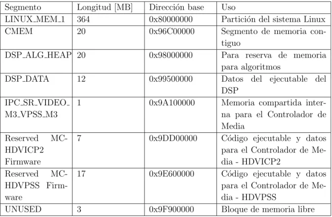 Tabla 2.1: Bloques del mapa de memoria para la arquitectura DM8168 Segmento Longitud [MB] Direcci´ on base Uso