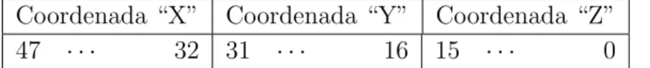 Tabla 3.2: Formato del vector de datos del ´ arbol de clasificaci´ on.