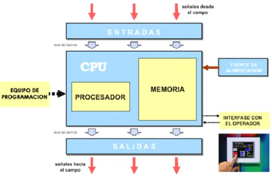 Figura 3.16  Diagrama de bloques de un PLC.