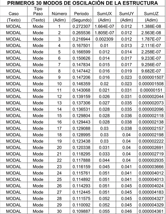 CUADRO 14. PORCENTAJE DE MASA PARTICIPATIVA EN LOS  PRIMEROS 30 MODOS DE OSCILACIÓN DE LA ESTRUCTURA 