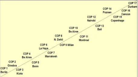 Figura 6. Comité de las partes del CMCC. Fuente: (Zaror, 2012).