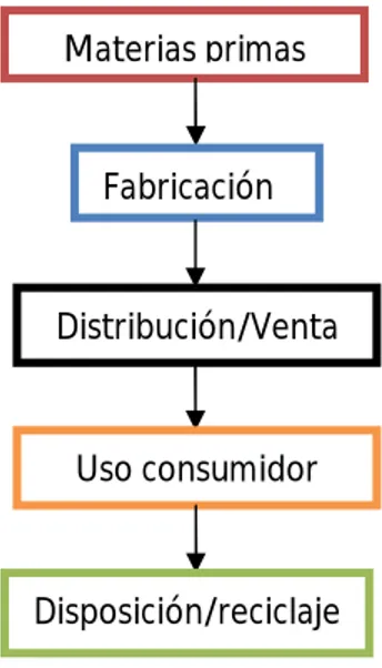 Figura 7. Diagrama de flujo general del ciclo de vida de un producto. Fuente: (Barrantes  Ariel, 2013).