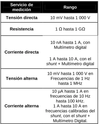 Tabla 3.2.1 Rangos de medición por cada servicio. 