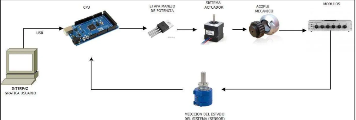 Figura 5.0.1 Esquema general del sistema completo 