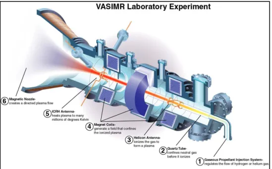 Figura 1. Esquema del motor de plasma VASIMR. 1                                                 